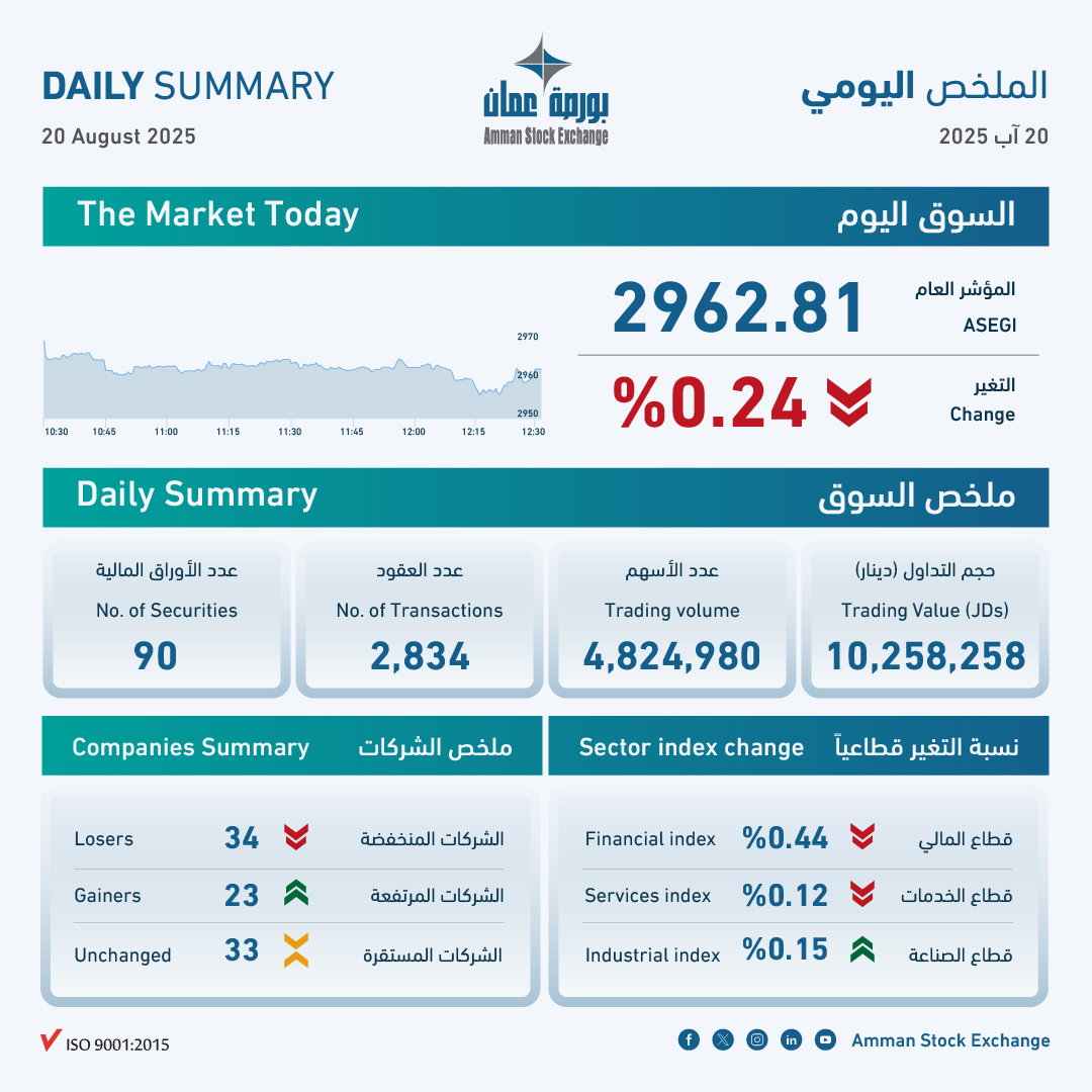 10.3 مليون دينار حجم التداول في بورصة عمان اليوم