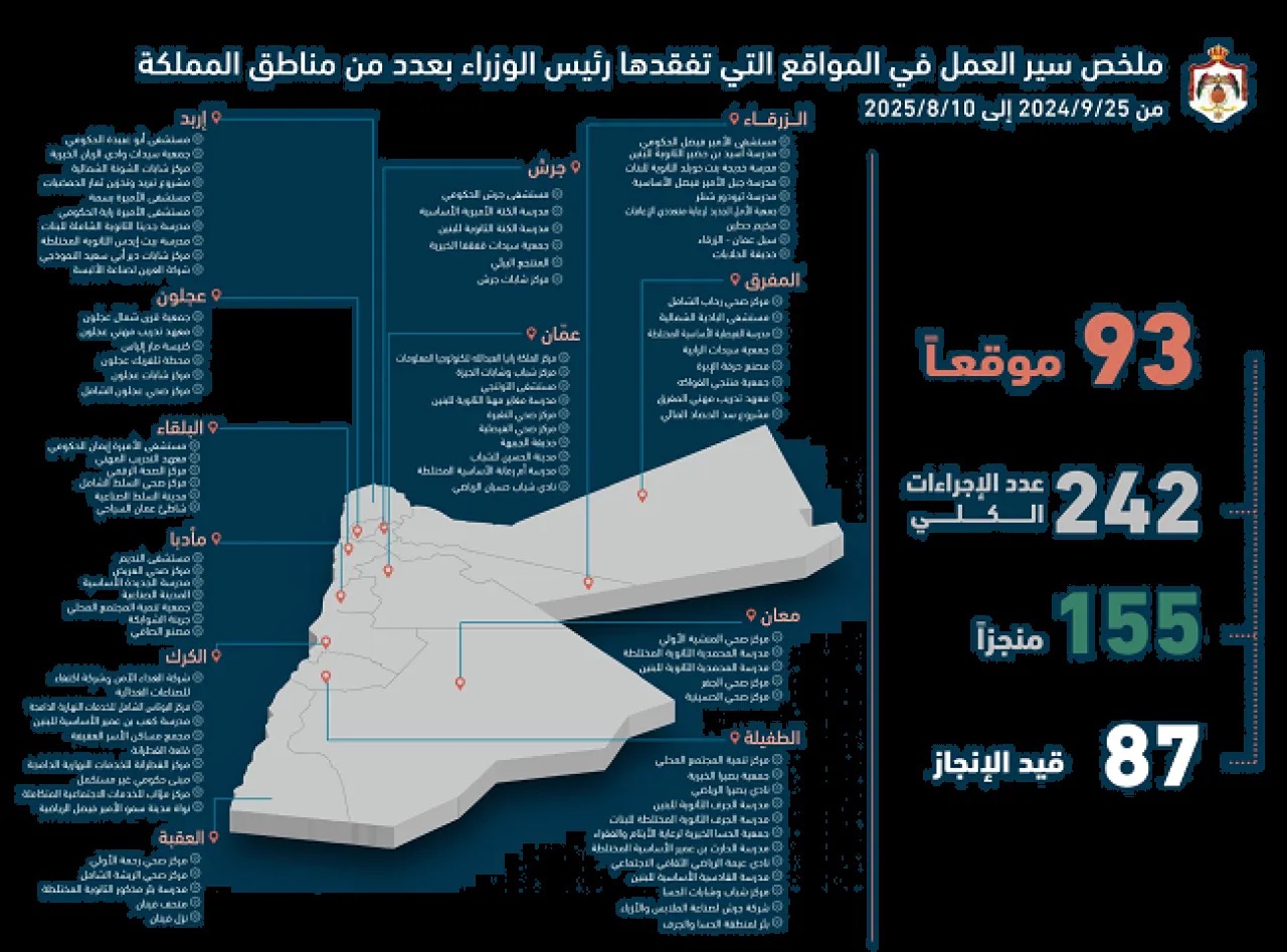 عاجل | جعفر حسان يتفقد 93 موقعًا في مختلف محافظات المملكة