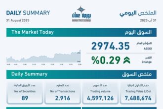بورصة عمان تغلق تداولاتها على ارتفاع طفيف