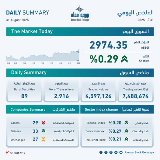 بورصة عمان تغلق تداولاتها على ارتفاع طفيف