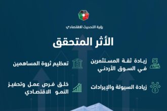 الجغبير: القطاع الصناعي يقود النمو بفضل قدرته على الصمود في مواجهة الأزمات وإرتباطاته الإقتصادية الشاملة