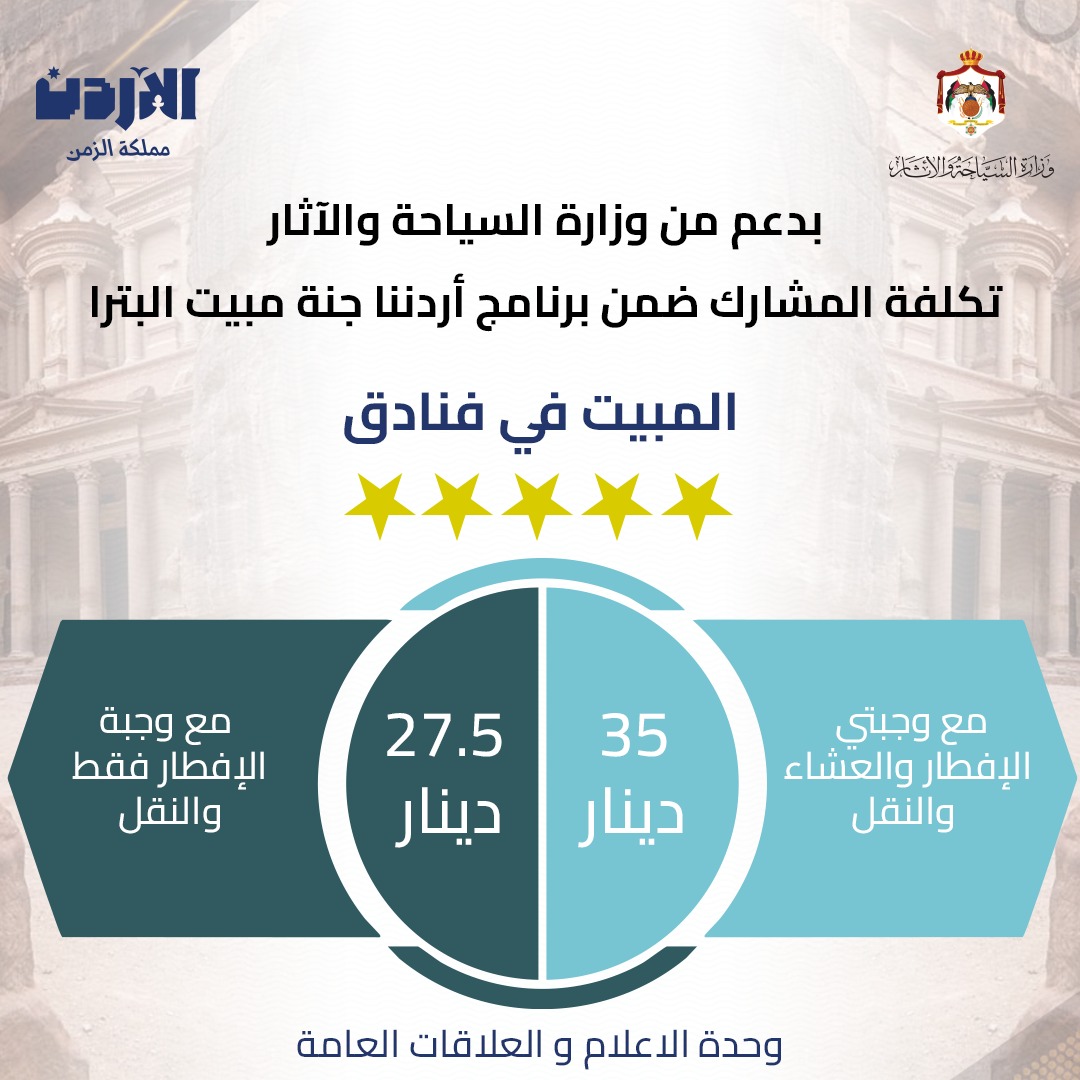 وزارة السياحة تطلق حزمة جديدة ضمن "أردننا جنة" لتنشيط السياحة في البترا واستهداف 20 ألف مشارك