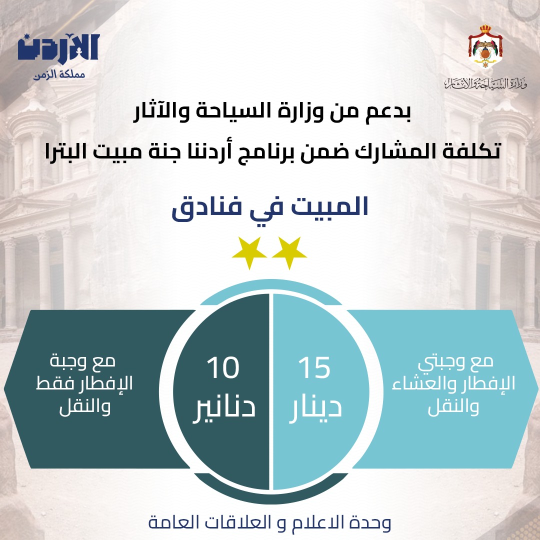 وزارة السياحة تطلق حزمة جديدة ضمن "أردننا جنة" لتنشيط السياحة في البترا واستهداف 20 ألف مشارك