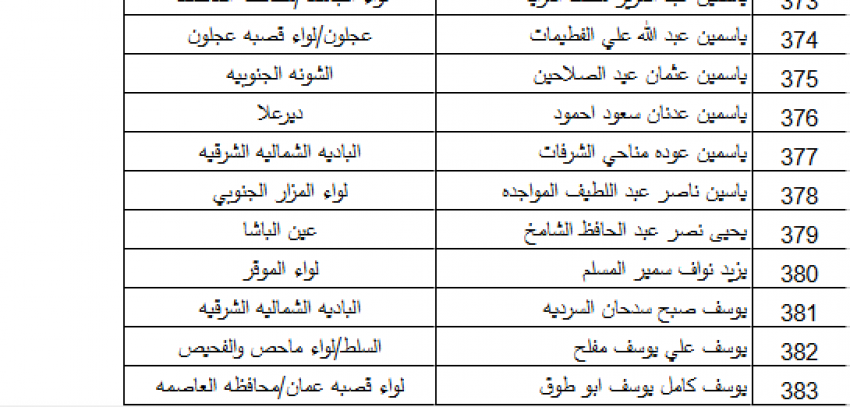 بالأسماء … "التربية" تدعو 383 معلمًا ومعلمة للتعيين في المسار الأكاديمي