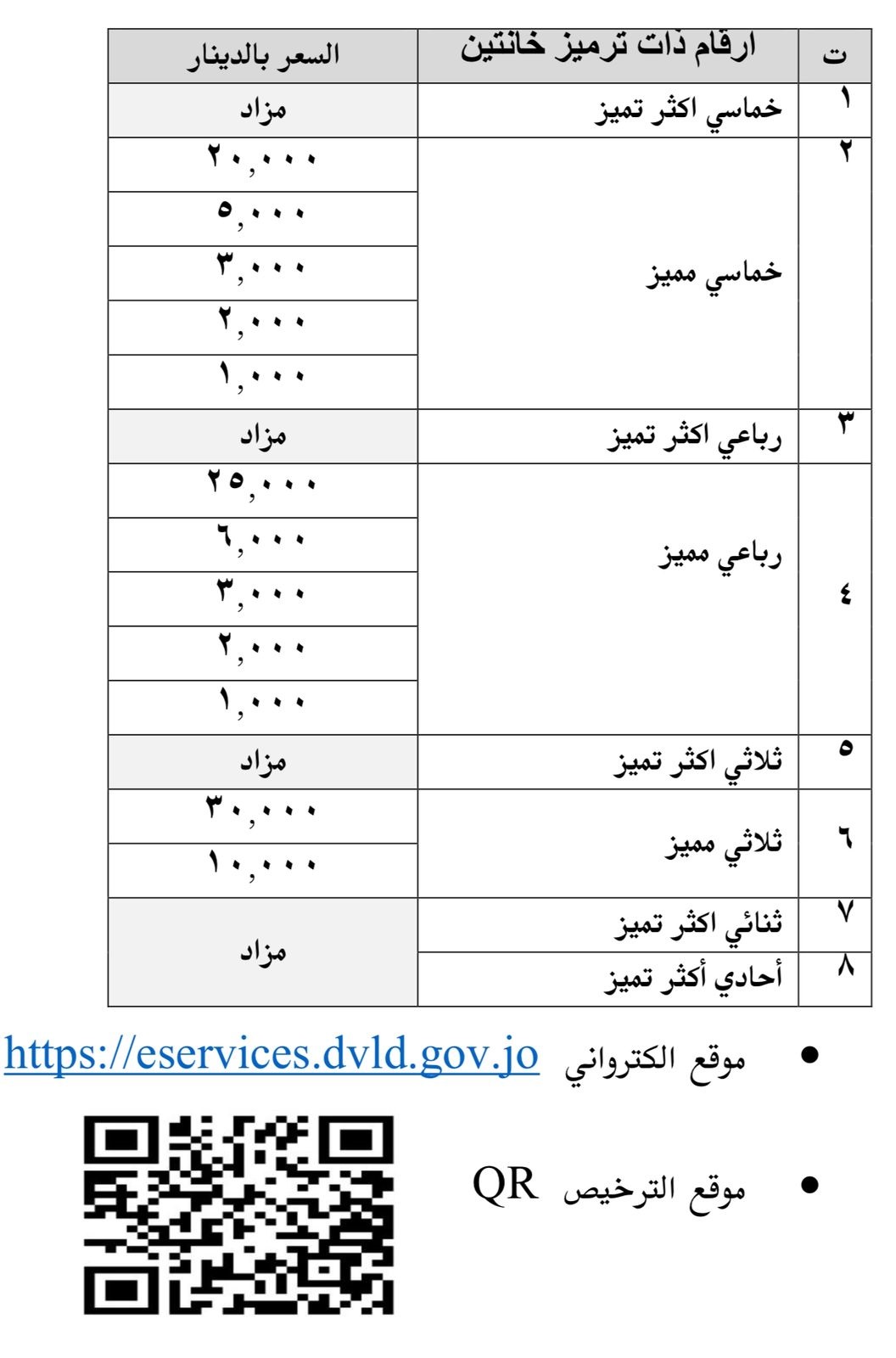 صورة حول : إطلاق بوابة إلكترونية لبيع الأرقام المميزة أمام الأردنيين والمقيمين إطلاق بوابة إلكترونية لبيع الأرقام المميزة أمام الأردنيين والمقيمين