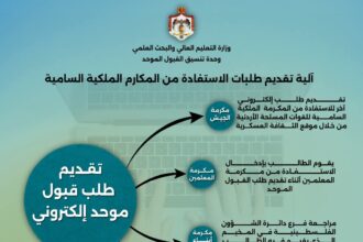 التعليم العالي يوضح آلية التقديم على المكارم الملكية للطلبة الأردنيين