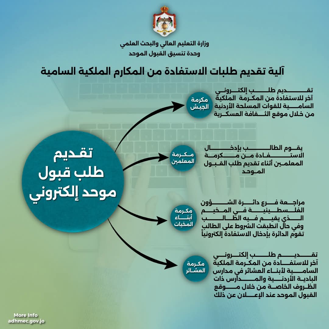 التعليم العالي يوضح آلية التقديم على المكارم الملكية للطلبة الأردنيين