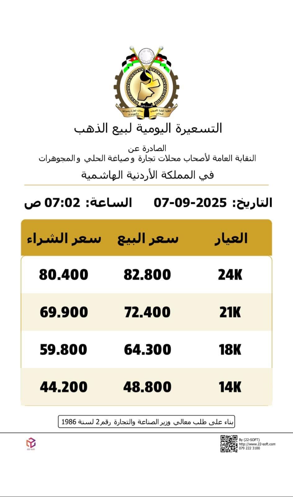 عاجل | أسعار الذهب في الأردن اليوم الأحد