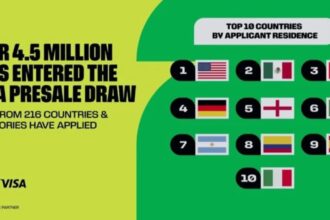 عاجل | إقبال غير مسبوق على تذاكر مونديال 2026