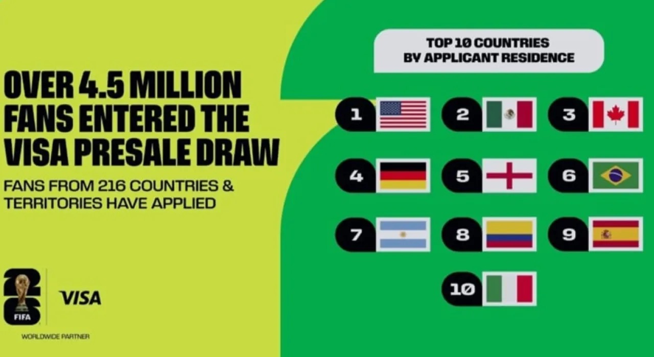 عاجل | إقبال غير مسبوق على تذاكر مونديال 2026