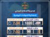 الدفاع المدني: التعامل مع أكثر من ألف حالة إسعافية خلال 24 ساعة
