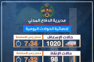 الدفاع المدني: التعامل مع أكثر من ألف حالة إسعافية خلال 24 ساعة