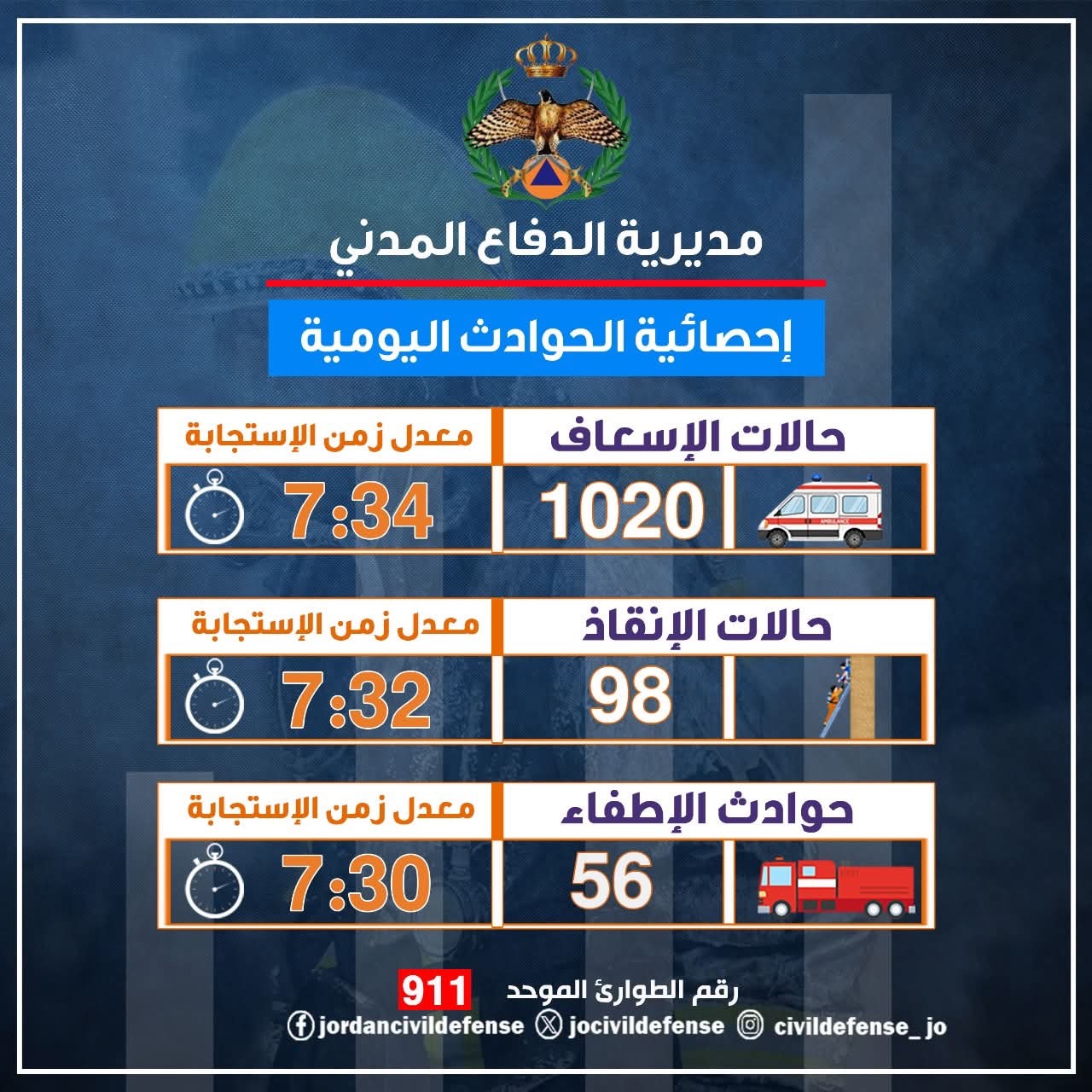 الدفاع المدني: التعامل مع أكثر من ألف حالة إسعافية خلال 24 ساعة