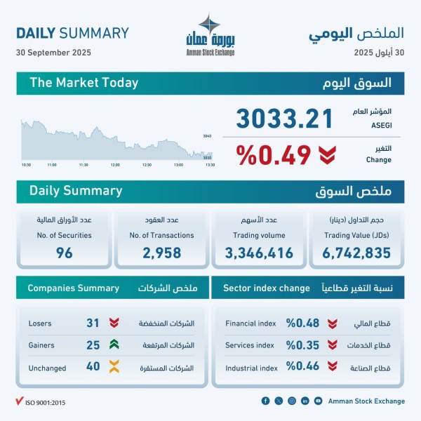 التداولات تنخفض والرقم القياسي العام يهبط