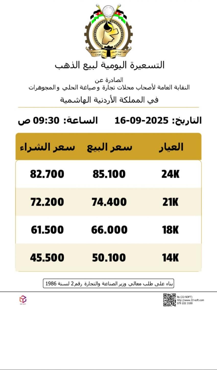 استقرار أسعار الذهب في الأردن بعد تسجيل رقم قياسي