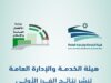 الهيئة العامة للخدمة والإدارة تعلن النتائج الأولية لوظيفة أمين عام وزارة الأشغال (رابط)