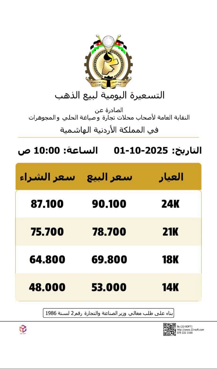 عاجل | ارتفاع اسعار الذهب بالاردن الاربعاء