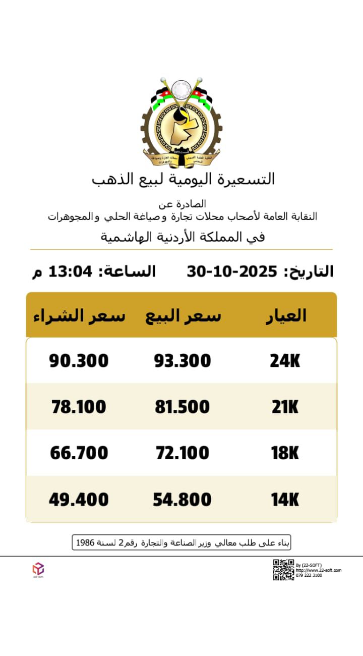صورة حول : ارتفاع أسعار الذهب في الأردن بالتسعيرة الثانية ارتفاع أسعار الذهب في الأردن بالتسعيرة الثانية