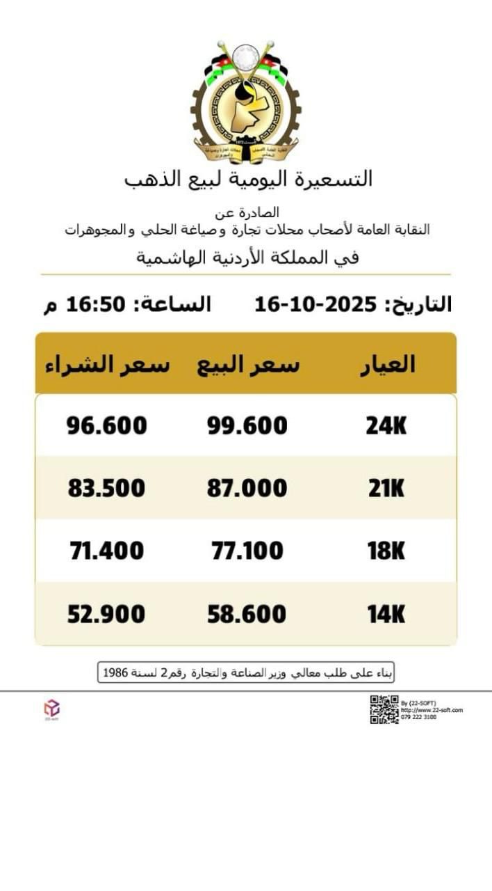 عاجل | ارتفاع اسعار الذهب بالاردن بالتسعيرة الثانية