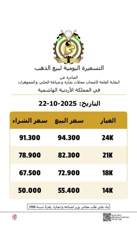 هبوط حاد بأسعار الذهب في الأردن خلال 72 ساعة