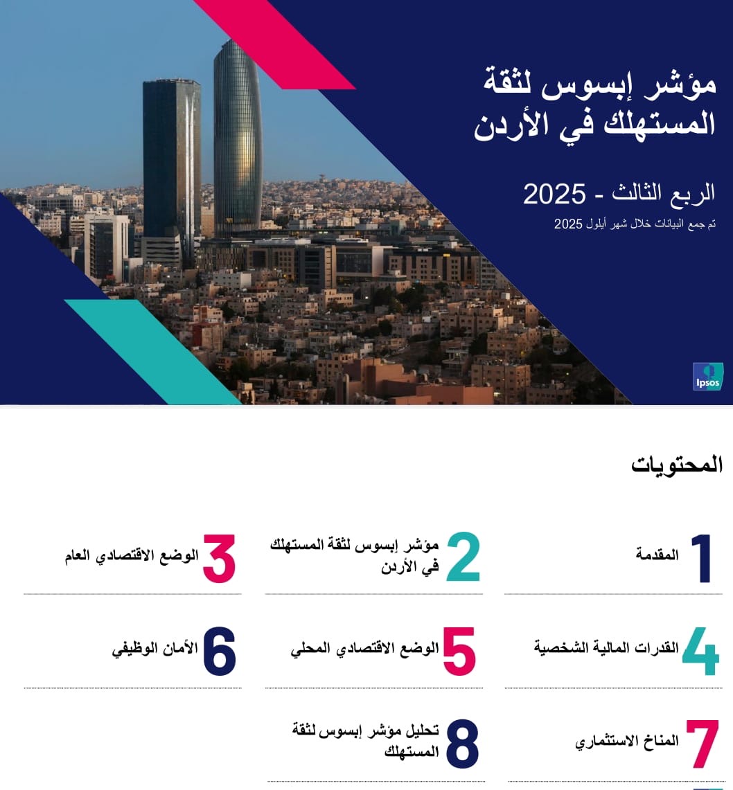 ارتفاع ثقة المستهلك الأردني بالاقتصاد الوطني إلى 40.7% خلال الربع الثالث من 2025