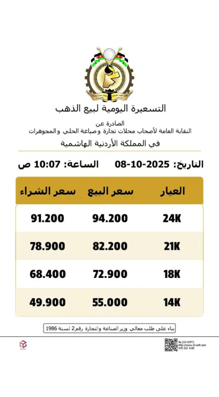 عاجل | ارتفاع اسعار الذهب بالاردن الاربعاء