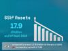 SSIF’s assets grew by JD 1.7 billion to reach nearly JD 18 billion at the end of Q3 2025
