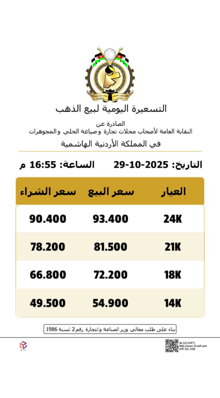 صورة حول : اسعار الذهب بالاردن بالتسعيرة الثالثة الأربعاء اسعار الذهب بالاردن بالتسعيرة الثالثة الأربعاء