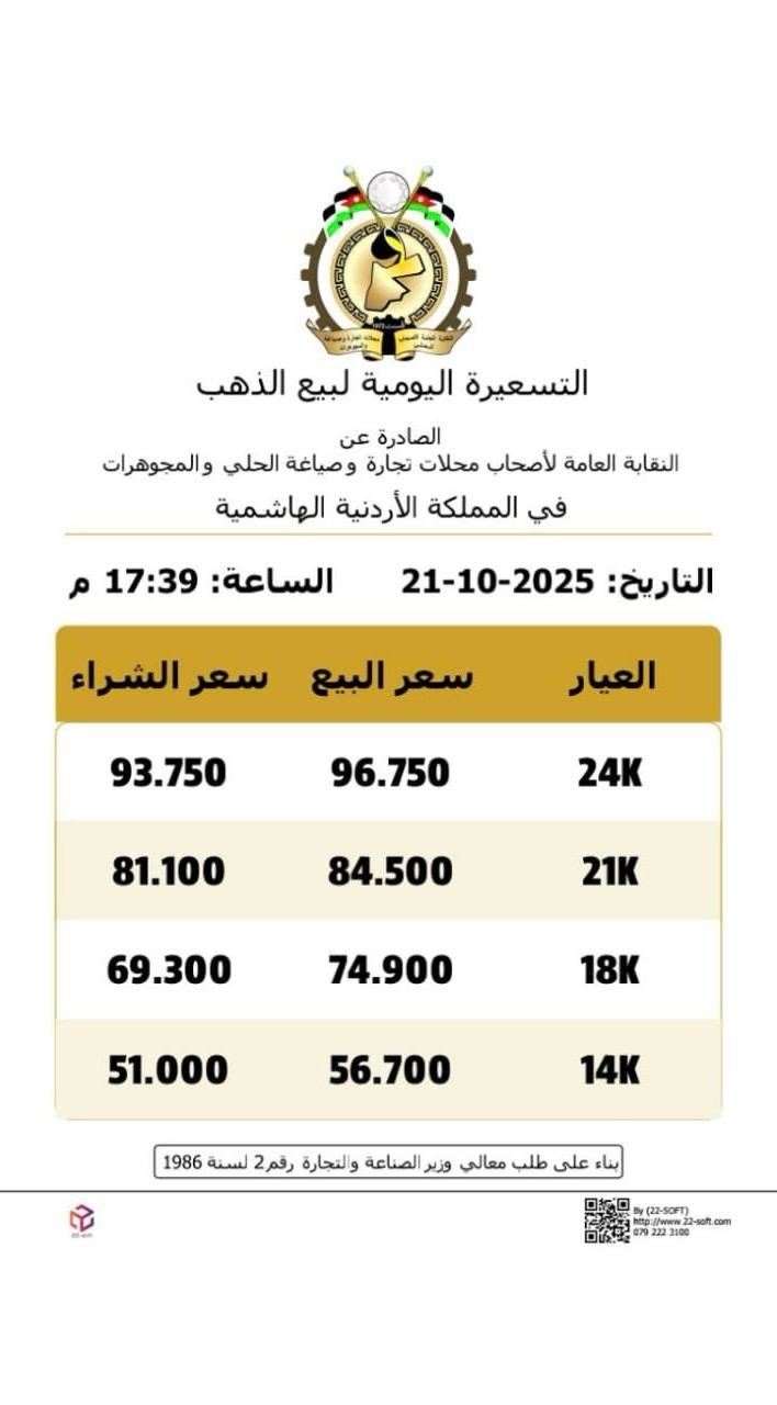 المعدن الأصفر يتراجع مساء الثلاثاء.. تسعيرة خامسة تُخفض الأسعار