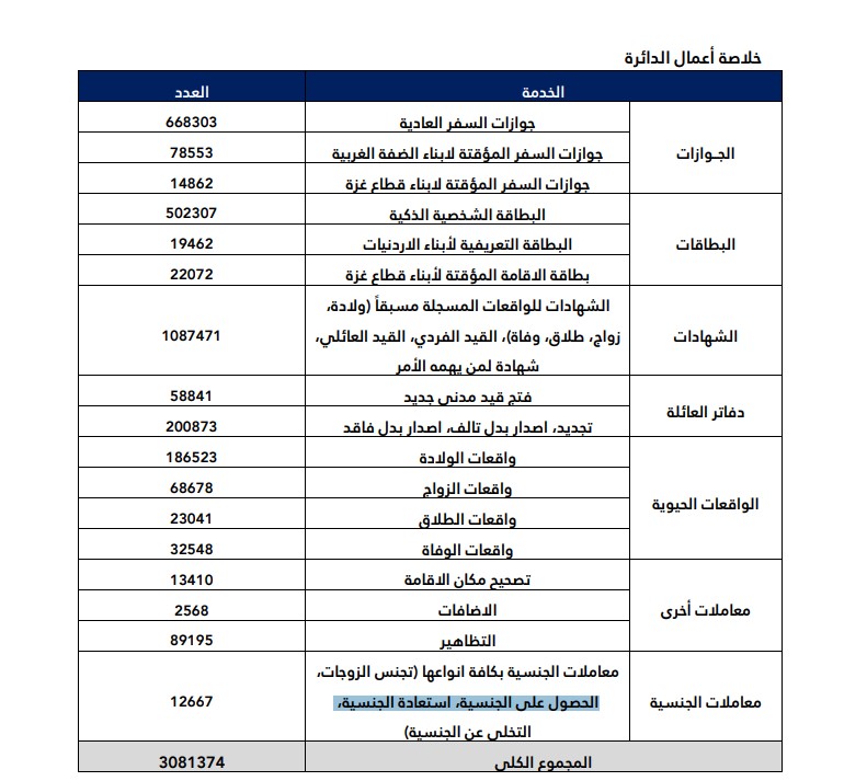 الأحوال المدنية تصدر اكثر من عشر الألف معاملة جنسية "صورة"