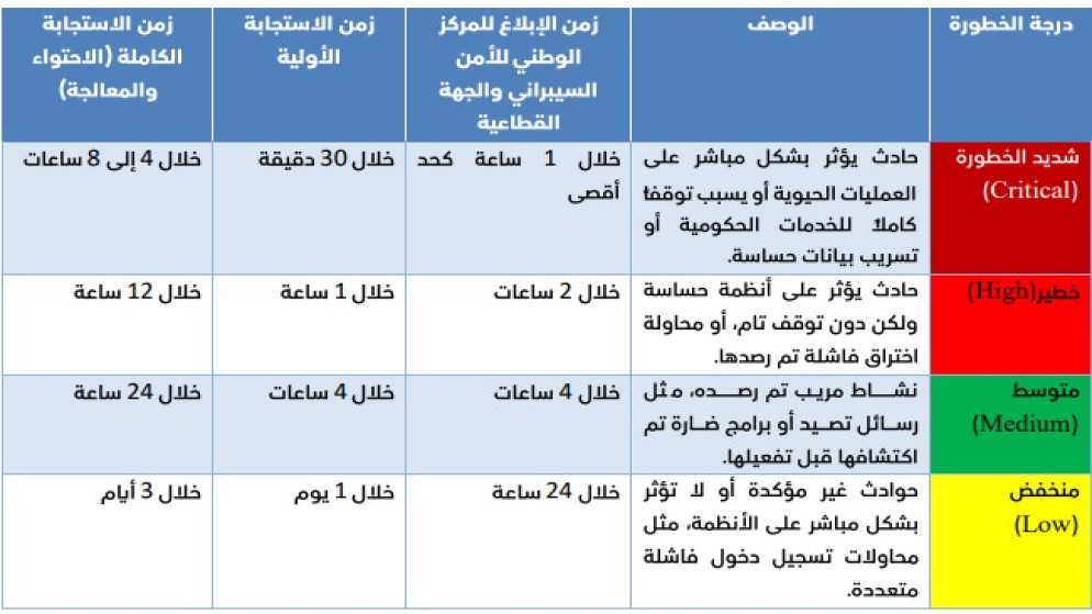 استراتيجية جديدة لمكافحة الجرائم الرقمية.. هذه أبرز تصنيفات الحوادث السيبرانية