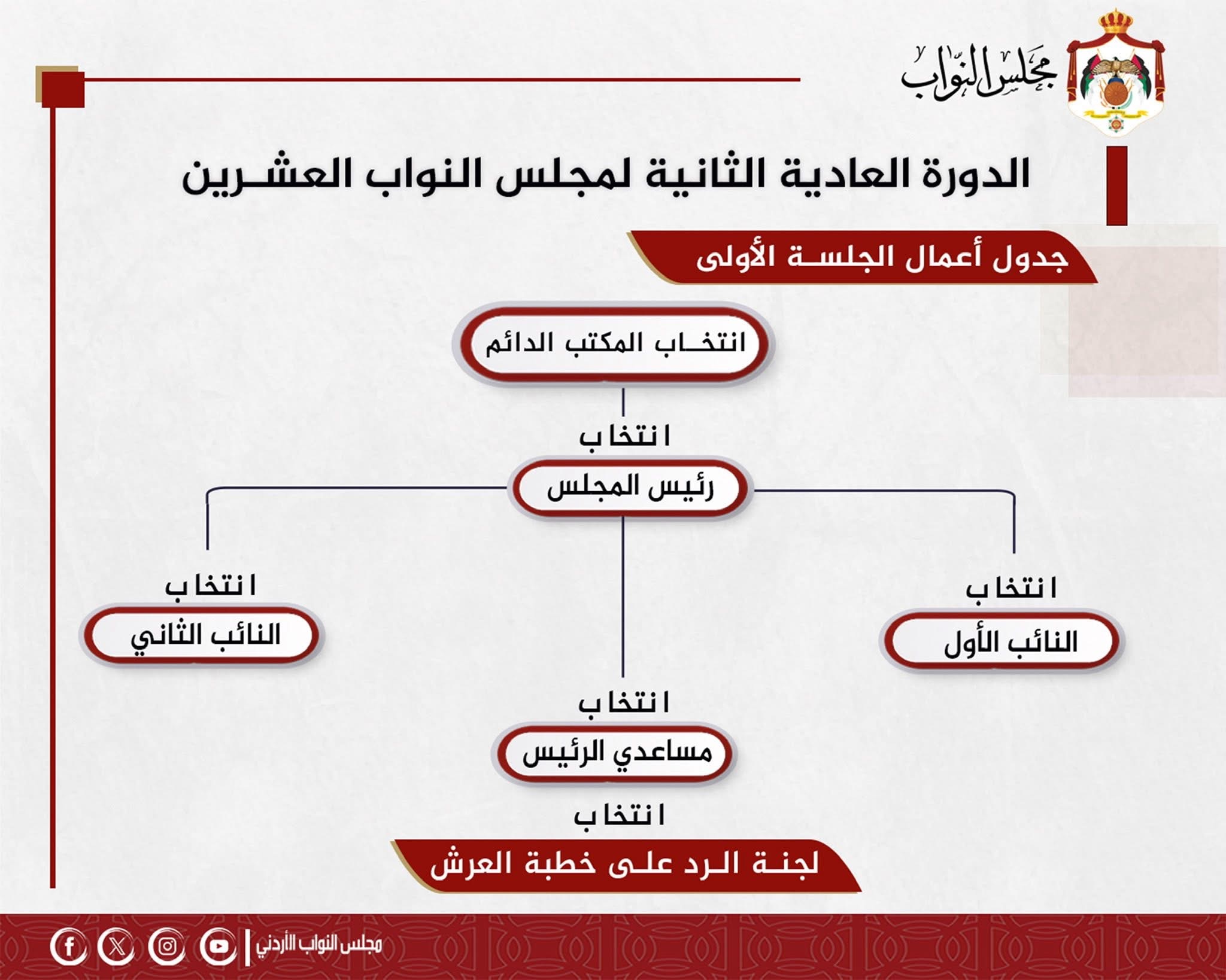 صورة حول : بالصور…. جدول أعمال مجلس النواب اليوم بالصور…. جدول أعمال مجلس النواب اليوم