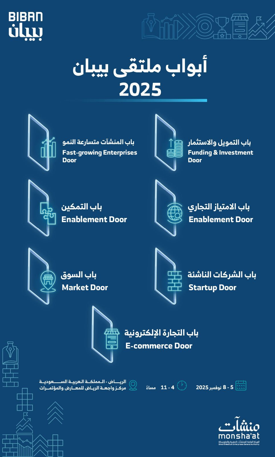 سبعة أبواب في "بيبان 2025" تفتح آفاق النمو أمام رواد الأعمال والمنشآت الصغيرة والمتوسطة
