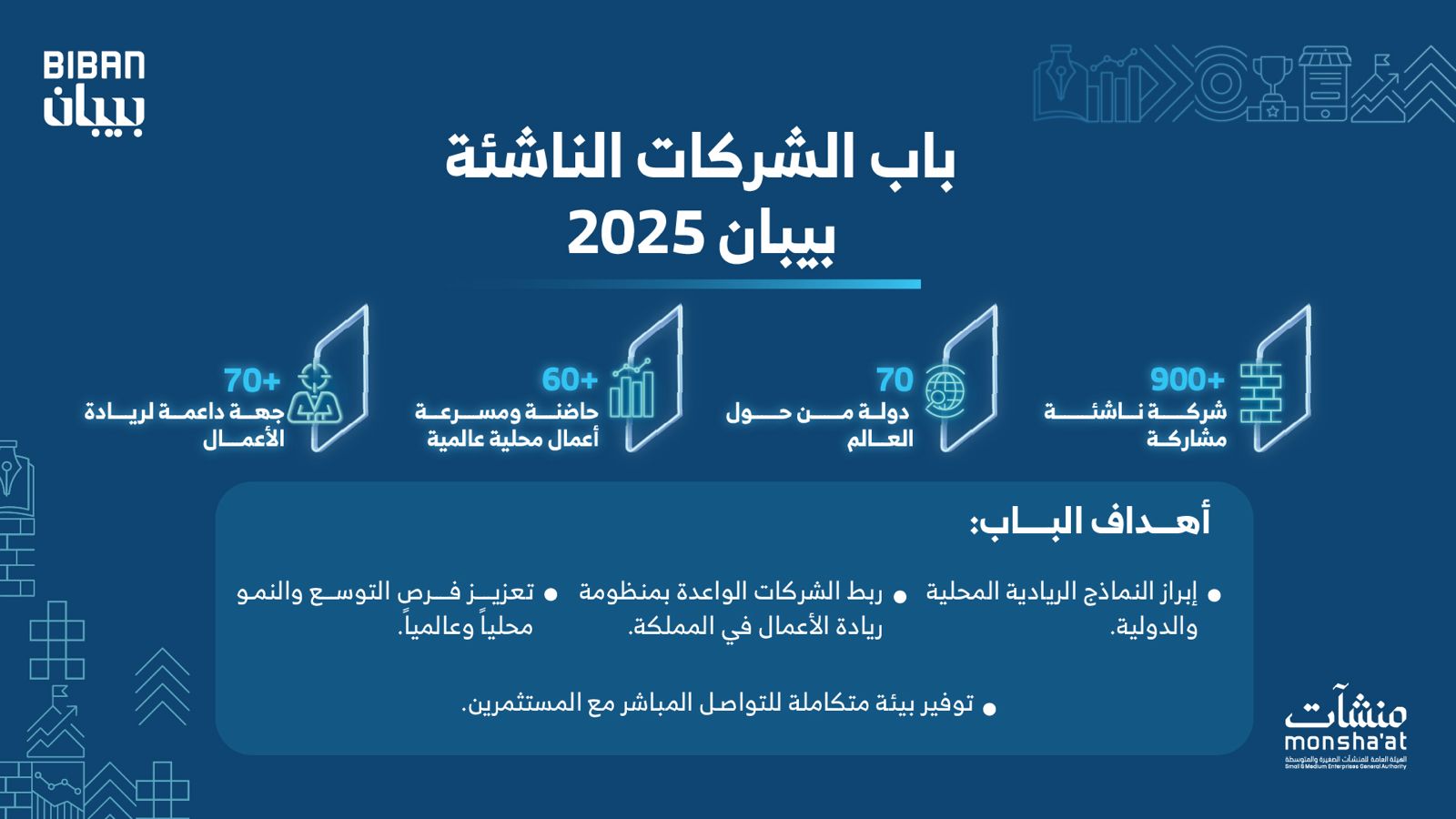 صورة حول : 900 شركة ناشئة من 70 دولة حول العالم في بيبان 2025 900 شركة ناشئة من 70 دولة حول العالم في بيبان 2025