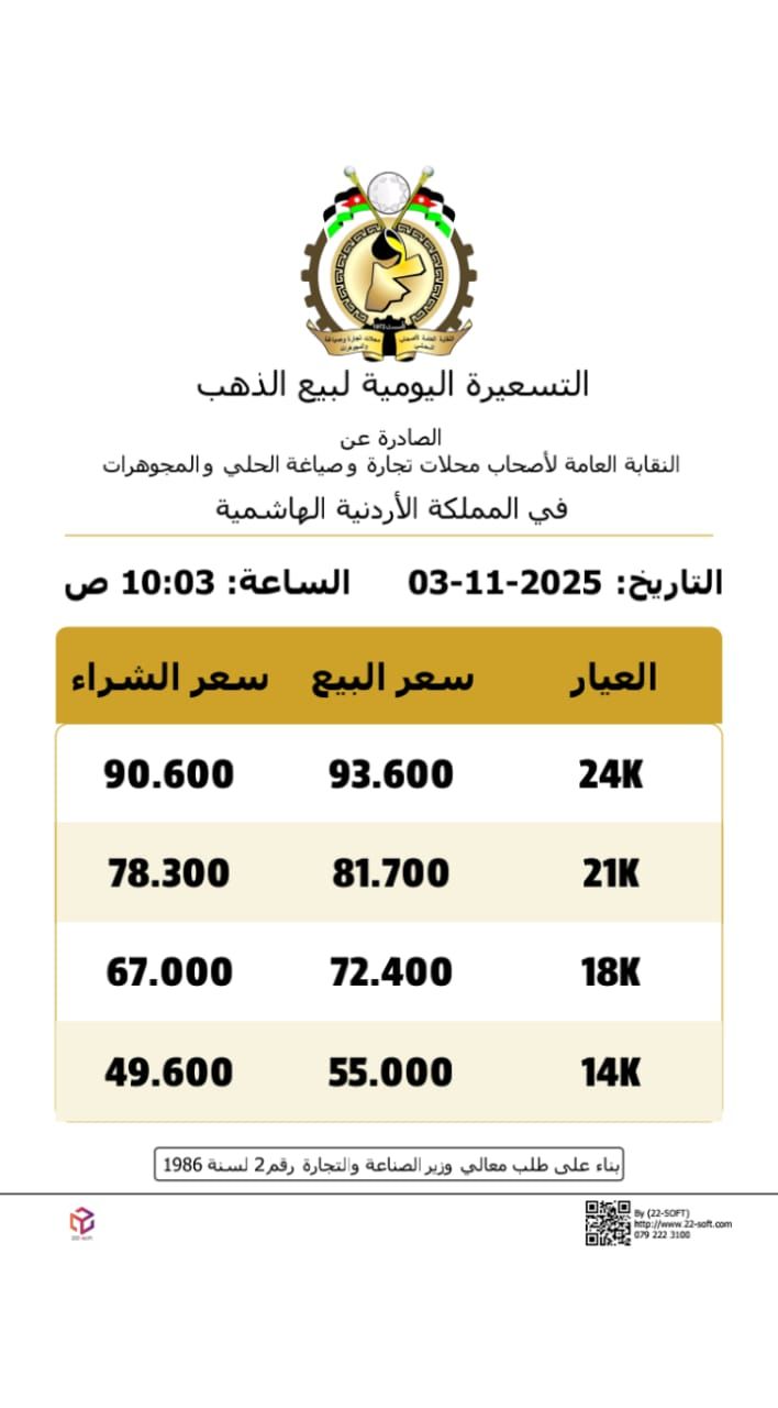 ارتفاع أسعار الذهب بالسوق المحلي